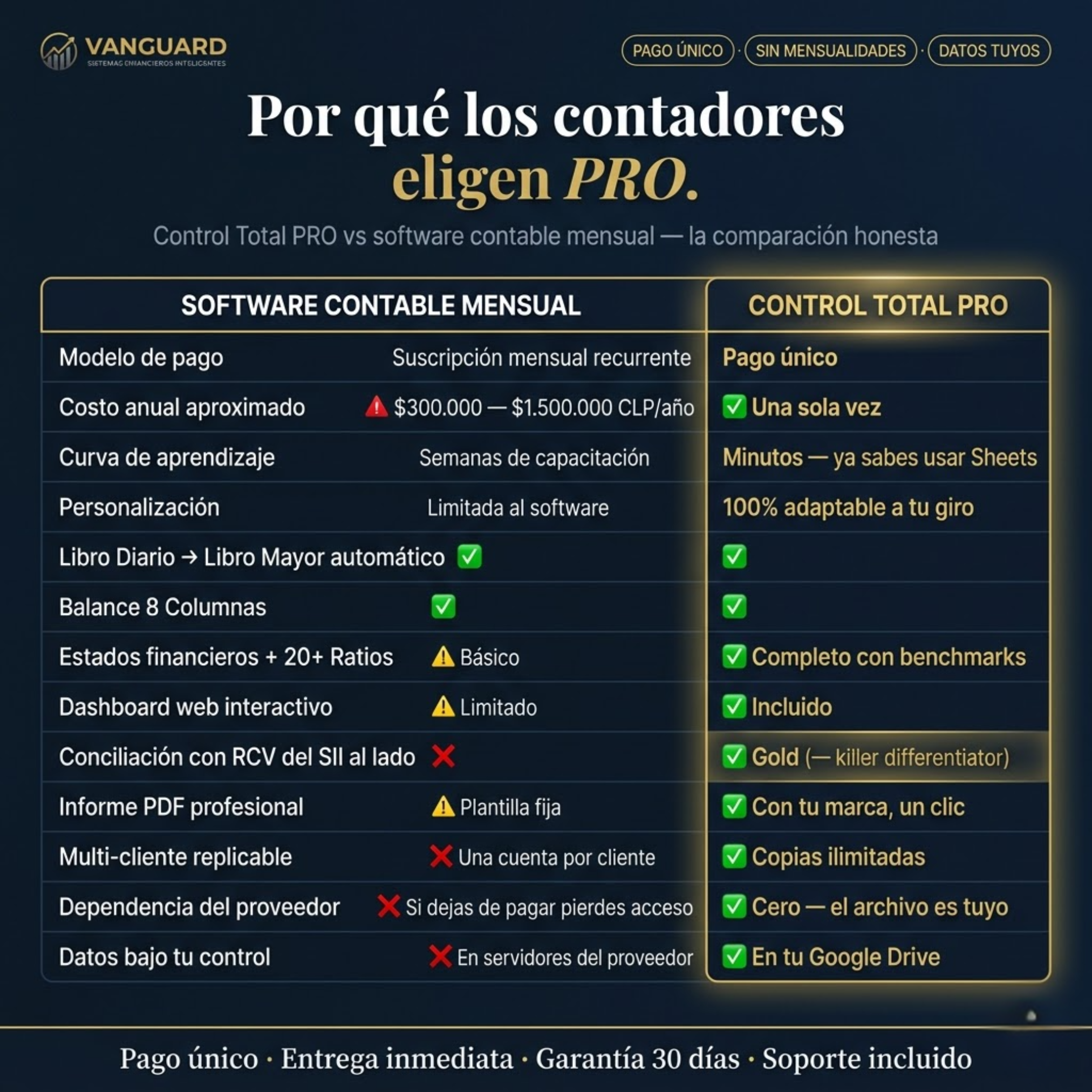 Control Total PRO: Sistema Contable Financiero Inteligente con Dashboard & RCV